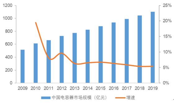 國內電容市場(chǎng)增速