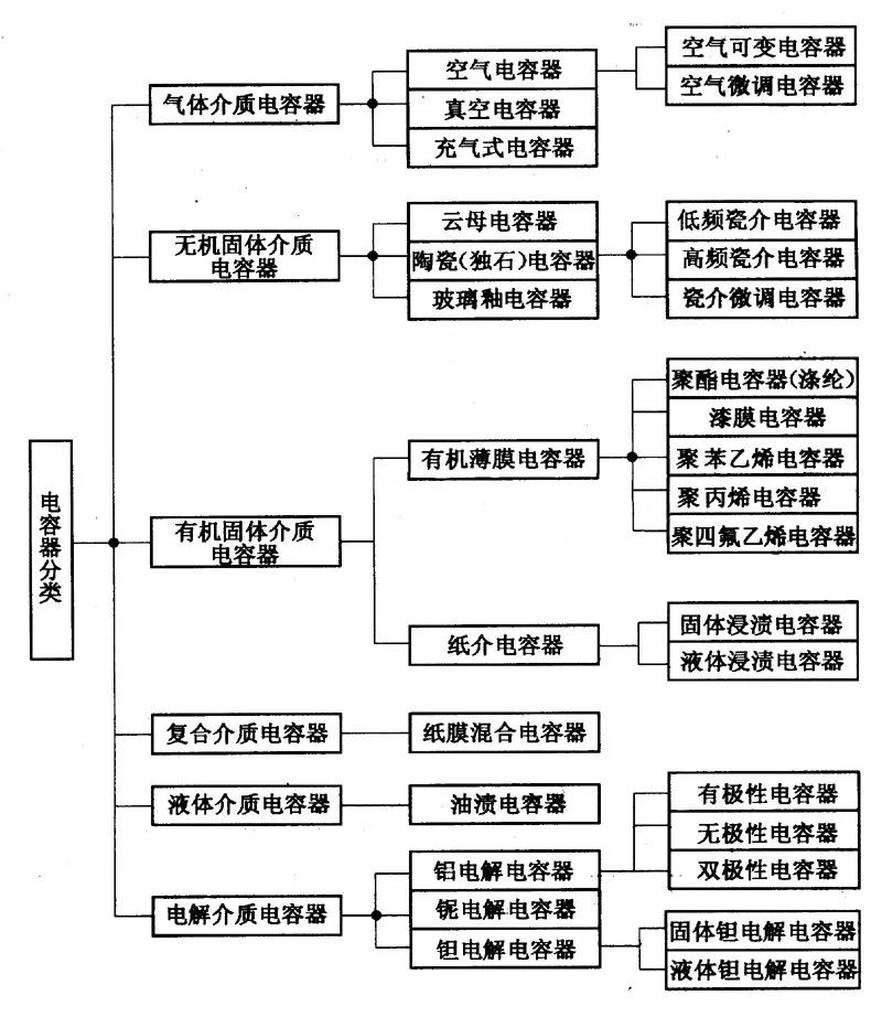 電容器分類(lèi)總圖